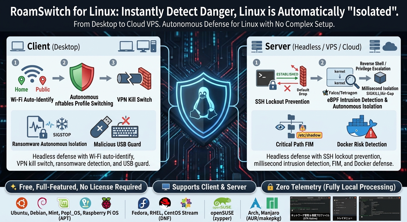 RoamSwitch for Linux — autonomous network defense: Wi-Fi identification and nftables profile switching, ransomware behaviour detection and AIR-GAP isolation, USB / BadUSB guard, a 24-item security assessment, an MCP server, and Zero Telemetry