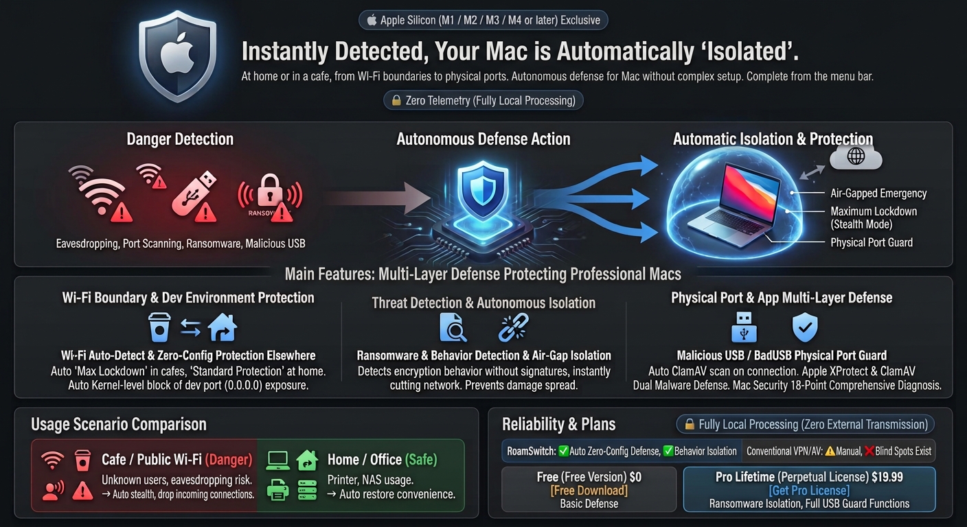RoamSwitch for Mac: dangers such as untrusted Wi-Fi eavesdropping, port scans, ransomware and malicious USB are detected, and the Mac is automatically isolated. Apple Silicon only, Zero Telemetry, with a Free and a Pro Lifetime plan.