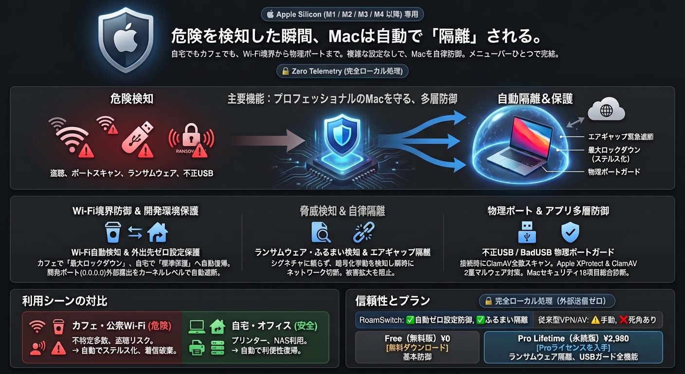 RoamSwitch for Mac: dangers such as untrusted Wi-Fi eavesdropping, port scans, ransomware and malicious USB are detected, and the Mac is automatically isolated. Apple Silicon only, Zero Telemetry, with a Free and a Pro Lifetime plan.